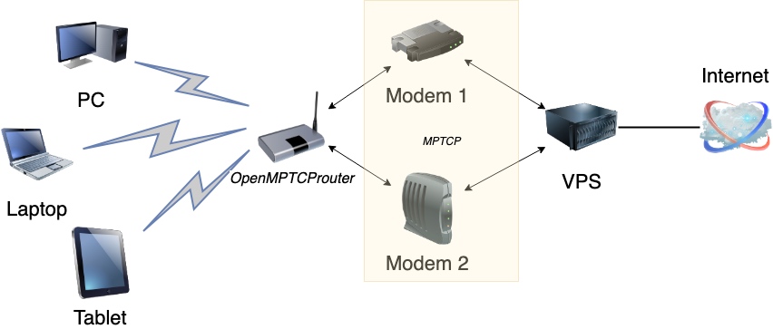 OpenMPTCProuter作多网络聚合盒子